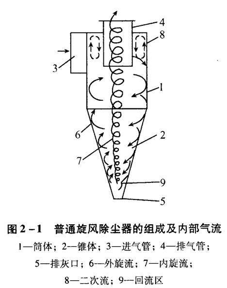 旋風除塵器應該如何選擇和設計？